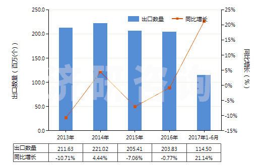 2013-2017年6月中國未錄制磁盤(HS85232911)出口量及增速統(tǒng)計